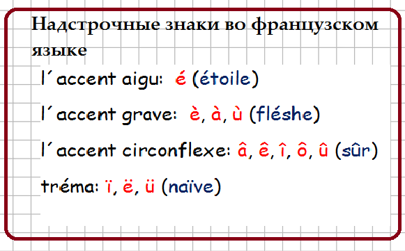 accent aigu, accent grave, accent circonflexe, tréma